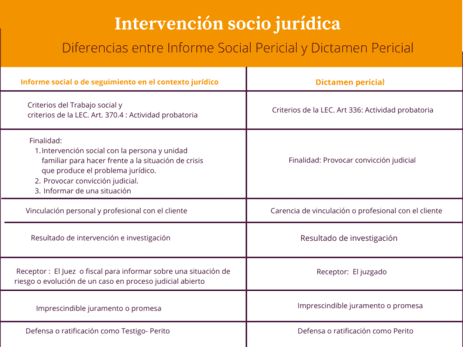 2. Diferencia entre Informe Social Pericial y Dictamen Pericial