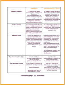 Diferencia entre custodia compartida y monoparental materna o paterna